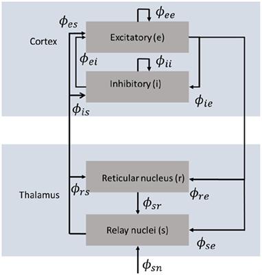Unified theory of alpha, mu, and tau rhythms via eigenmodes of brain activity